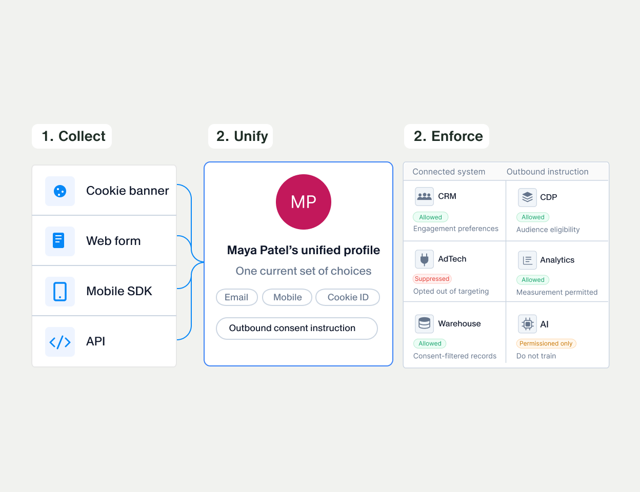 Diagram illustrating a workflow for collecting and unifying customer consent data. The first column shows data sources such as cookie banner, web form, mobile SDK, and API under the heading "1. Collect". The center column presents "Maya Patel's unified profile" with email, mobile, and cookie ID choices and outbound consent instructions. The right column, labeled "2. Unify", displays connected systems like CRM, CDP, AdTech, Analytics, and Warehouses with allowed or opted-out statuses and outbound instructions including audience eligibility, targeting, measurement, and training restrictions.