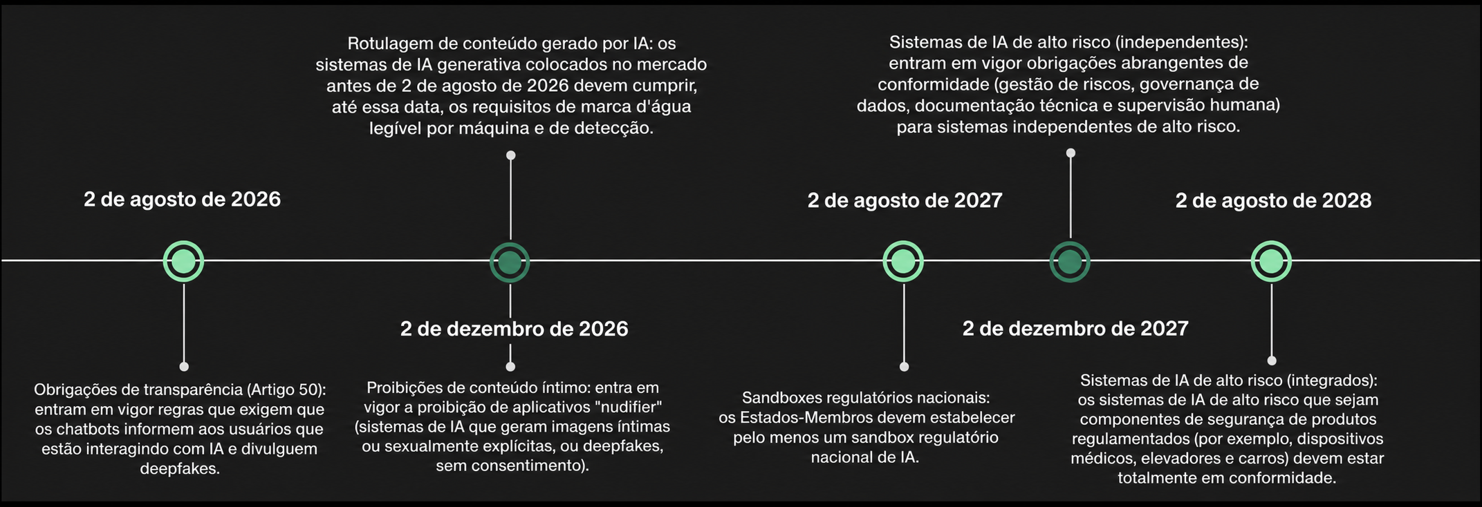 Graph Portuguese EU AI ACT Timeline