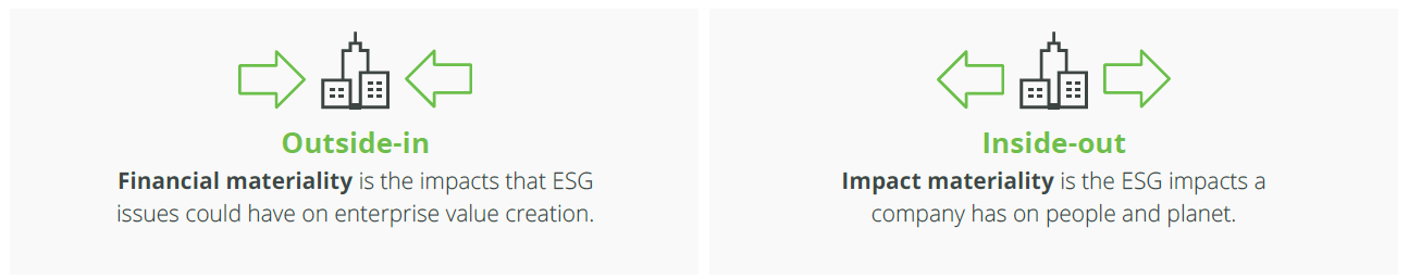 Graphic showing 2 panels, one representing financial materiality and one representing impact materiality 